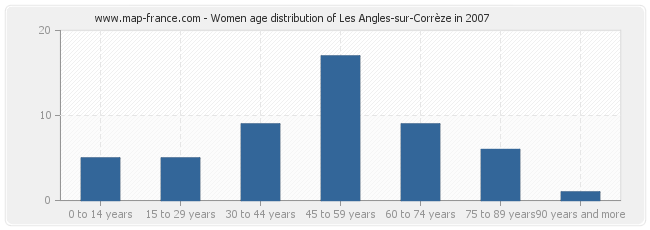 Women age distribution of Les Angles-sur-Corrèze in 2007